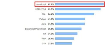 JavaScript là gì? Làm thế nào để trở thành lập trình viên JavaScript?