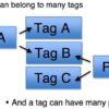 Sử dụng tag và category trong bài viết thế nào cho hợp lý?
