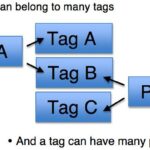 Sử dụng tag và category trong bài viết thế nào cho hợp lý?